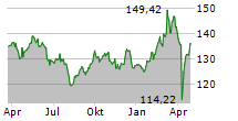 AMUNDI MDAX ESG II UCITS ETF Chart 1 Jahr