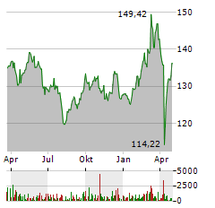 AMUNDI MDAX ESG II Aktie Chart 1 Jahr