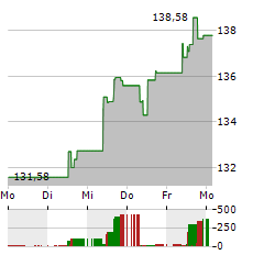 AMUNDI MDAX ESG II Aktie 5-Tage-Chart