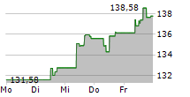 AMUNDI MDAX ESG II UCITS ETF 5-Tage-Chart