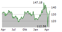 AMUNDI MDAX UCITS ETF Chart 1 Jahr