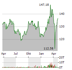 AMUNDI MDAX Aktie Chart 1 Jahr