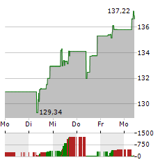 AMUNDI MDAX Aktie 5-Tage-Chart