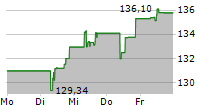 AMUNDI MDAX UCITS ETF 5-Tage-Chart