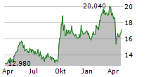 AMUNDI MSCI CHINA UCITS ETF Chart 1 Jahr