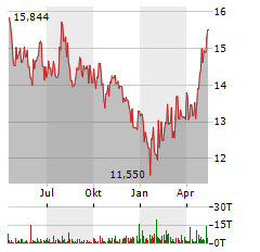 AMUNDI MSCI CHINA Aktie Chart 1 Jahr