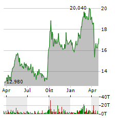 AMUNDI MSCI CHINA Aktie Chart 1 Jahr