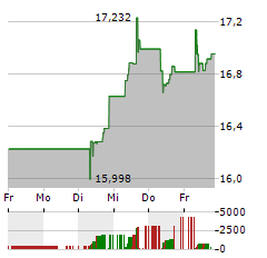 AMUNDI MSCI CHINA Aktie 5-Tage-Chart