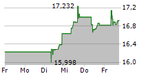 AMUNDI MSCI CHINA UCITS ETF 5-Tage-Chart