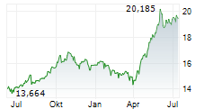 AMUNDI MSCI DISRUPTIVE TECHNOLOGY UCITS ETF Chart 1 Jahr