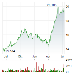 AMUNDI MSCI DISRUPTIVE TECHNOLOGY Aktie Chart 1 Jahr