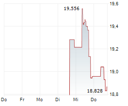 AMUNDI MSCI DISRUPTIVE TECHNOLOGY UCITS ETF Chart 1 Jahr
