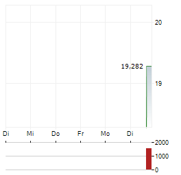 AMUNDI MSCI DISRUPTIVE TECHNOLOGY Aktie 5-Tage-Chart