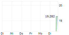 AMUNDI MSCI DISRUPTIVE TECHNOLOGY UCITS ETF 5-Tage-Chart