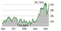 AMUNDI MSCI EASTERN EUROPE EX RUSSIA UCITS ETF Chart 1 Jahr