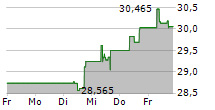 AMUNDI MSCI EASTERN EUROPE EX RUSSIA UCITS ETF 5-Tage-Chart