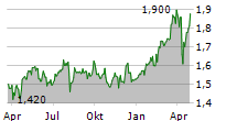 AMUNDI MSCI GREECE UCITS ETF Chart 1 Jahr