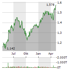 AMUNDI MSCI GREECE Aktie Chart 1 Jahr