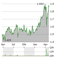 AMUNDI MSCI GREECE Aktie Chart 1 Jahr