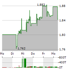 AMUNDI MSCI GREECE Aktie 5-Tage-Chart