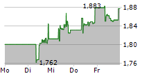 AMUNDI MSCI GREECE UCITS ETF 5-Tage-Chart