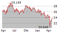 AMUNDI MSCI NEW ENERGY ESG SCREENED UCITS ETF Chart 1 Jahr