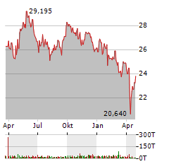 AMUNDI MSCI NEW ENERGY ESG SCREENED UCITS ETF Jahres Chart