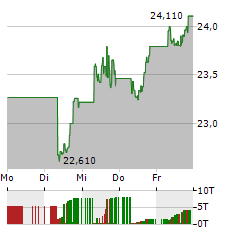 AMUNDI MSCI NEW ENERGY ESG SCREENED Aktie 5-Tage-Chart