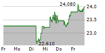 AMUNDI MSCI NEW ENERGY ESG SCREENED UCITS ETF 5-Tage-Chart