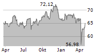 AMUNDI MSCI WATER ESG SCREENED UCITS ETF Chart 1 Jahr