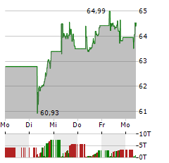 AMUNDI MSCI WATER ESG SCREENED Aktie 5-Tage-Chart