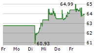 AMUNDI MSCI WATER ESG SCREENED UCITS ETF 5-Tage-Chart