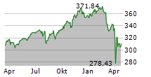 AMUNDI MSCI WORLD II UCITS ETF Chart 1 Jahr