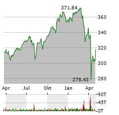 AMUNDI MSCI WORLD II Aktie Chart 1 Jahr