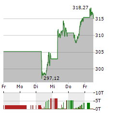 AMUNDI MSCI WORLD II Aktie 5-Tage-Chart