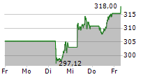 AMUNDI MSCI WORLD II UCITS ETF 5-Tage-Chart