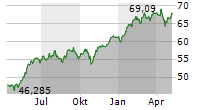 AMUNDI NASDAQ-100 II UCITS ETF Chart 1 Jahr