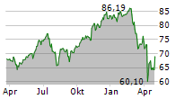 AMUNDI NASDAQ-100 II UCITS ETF Chart 1 Jahr