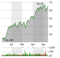 AMUNDI NASDAQ-100 II UCITS ETF Jahres Chart