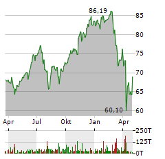 AMUNDI NASDAQ-100 II UCITS ETF Jahres Chart