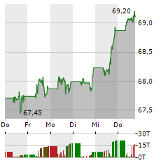 AMUNDI NASDAQ-100 II Aktie 5-Tage-Chart