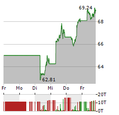 AMUNDI NASDAQ-100 II Aktie 5-Tage-Chart