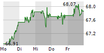 AMUNDI NASDAQ-100 II UCITS ETF 5-Tage-Chart