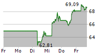 AMUNDI NASDAQ-100 II UCITS ETF 5-Tage-Chart