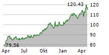 AMUNDI PHYSICAL METALS PLC Chart 1 Jahr