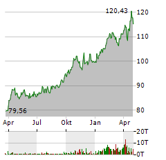 AMUNDI PHYSICAL METALS Aktie Chart 1 Jahr