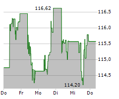 AMUNDI PHYSICAL METALS PLC Chart 1 Jahr