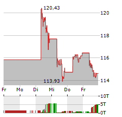 AMUNDI PHYSICAL METALS Aktie 5-Tage-Chart