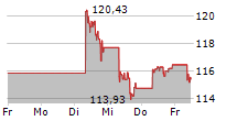 AMUNDI PHYSICAL METALS PLC 5-Tage-Chart