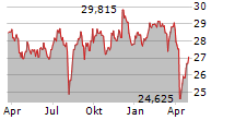 AMUNDI PRIME JAPAN UCITS ETF Chart 1 Jahr